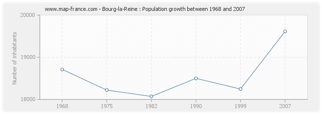 Population Bourg-la-Reine