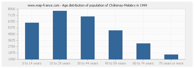Age distribution of population of Châtenay-Malabry in 1999