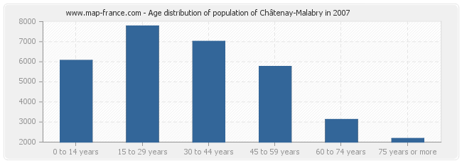 Age distribution of population of Châtenay-Malabry in 2007