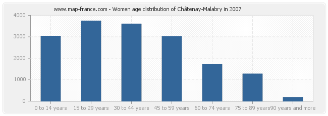 Women age distribution of Châtenay-Malabry in 2007