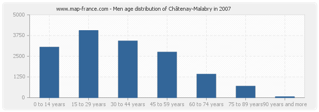 Men age distribution of Châtenay-Malabry in 2007