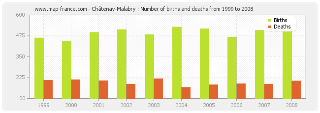 Châtenay-Malabry : Number of births and deaths from 1999 to 2008