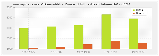Châtenay-Malabry : Evolution of births and deaths between 1968 and 2007