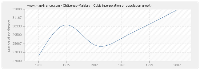 Châtenay-Malabry : Cubic interpolation of population growth