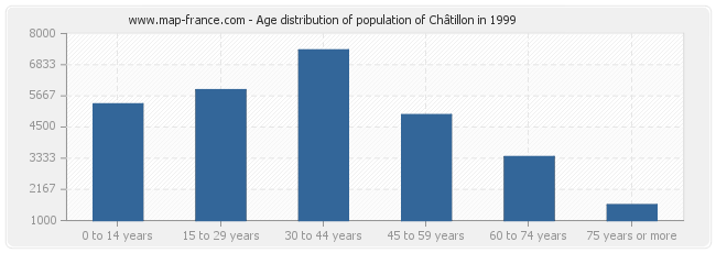 Age distribution of population of Châtillon in 1999
