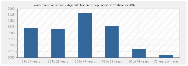 Age distribution of population of Châtillon in 2007