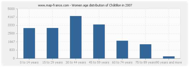 Women age distribution of Châtillon in 2007