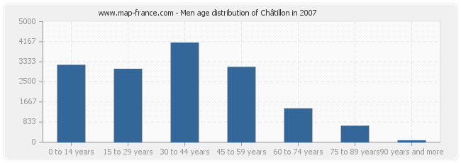 Men age distribution of Châtillon in 2007