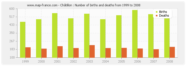 Châtillon : Number of births and deaths from 1999 to 2008