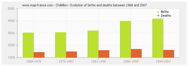 Châtillon : Evolution of births and deaths between 1968 and 2007