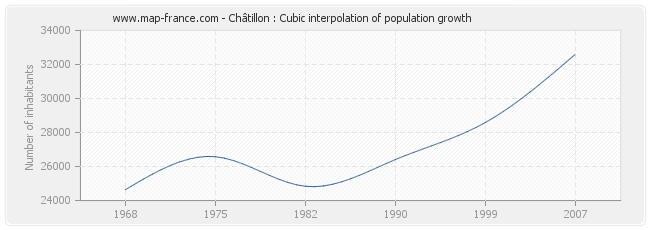 Châtillon : Cubic interpolation of population growth