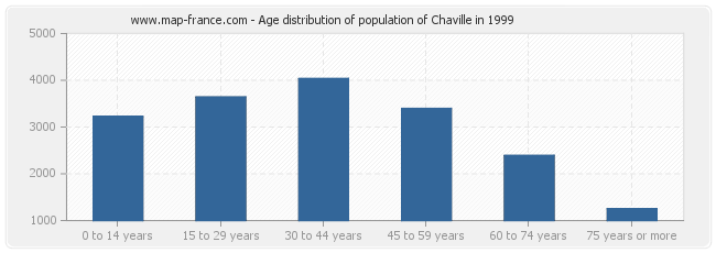 Age distribution of population of Chaville in 1999