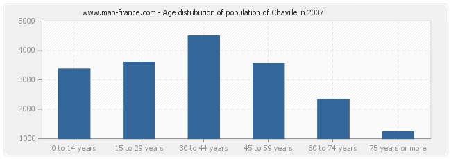 Age distribution of population of Chaville in 2007