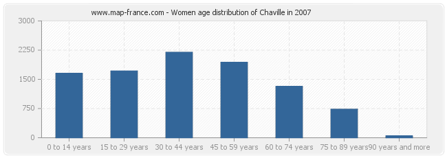 Women age distribution of Chaville in 2007