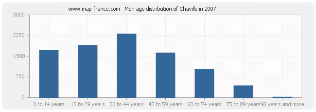 Men age distribution of Chaville in 2007