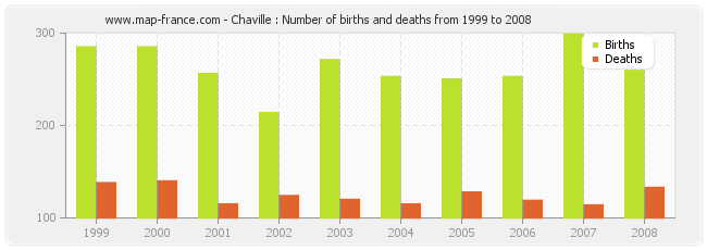 Chaville : Number of births and deaths from 1999 to 2008