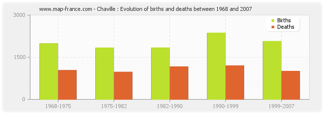 Chaville : Evolution of births and deaths between 1968 and 2007