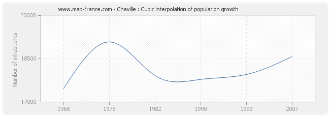 Chaville : Cubic interpolation of population growth
