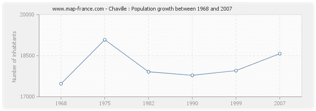 Population Chaville