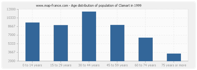 Age distribution of population of Clamart in 1999