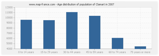 Age distribution of population of Clamart in 2007
