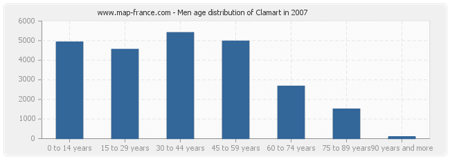 Men age distribution of Clamart in 2007
