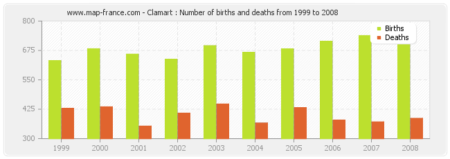 Clamart : Number of births and deaths from 1999 to 2008