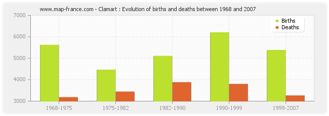 Clamart : Evolution of births and deaths between 1968 and 2007