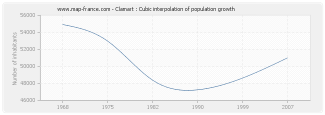 Clamart : Cubic interpolation of population growth