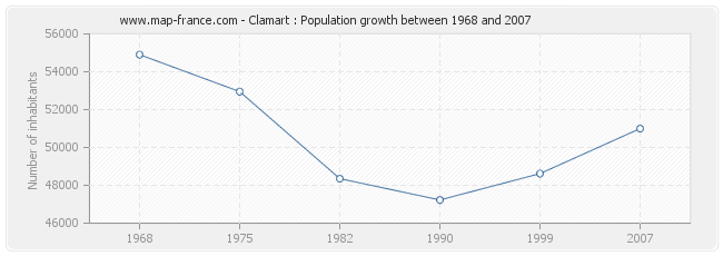 Population Clamart