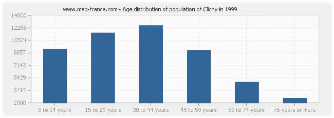 Age distribution of population of Clichy in 1999