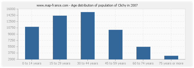 Age distribution of population of Clichy in 2007