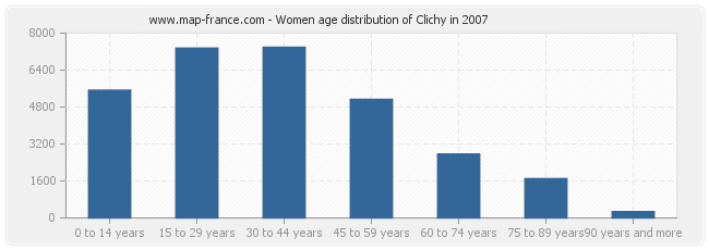 Women age distribution of Clichy in 2007