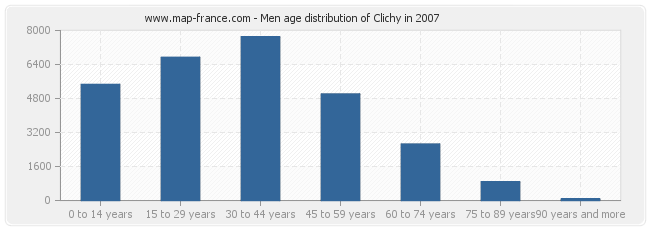 Men age distribution of Clichy in 2007