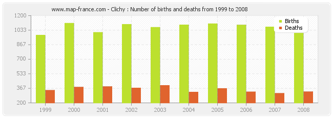 Clichy : Number of births and deaths from 1999 to 2008