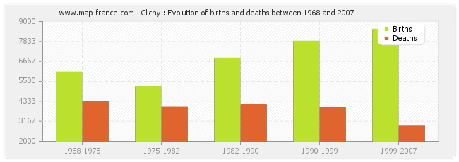 Clichy : Evolution of births and deaths between 1968 and 2007