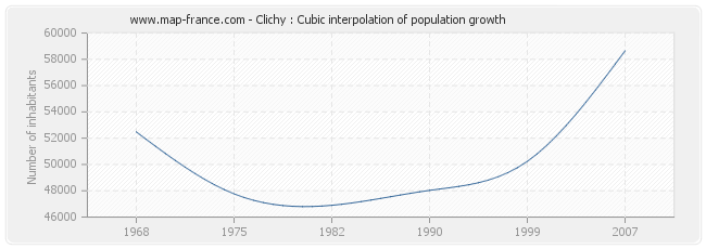 Clichy : Cubic interpolation of population growth