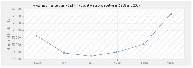 Population Clichy
