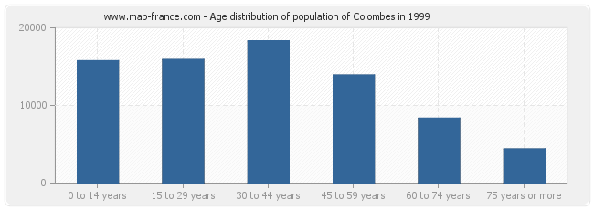 Age distribution of population of Colombes in 1999