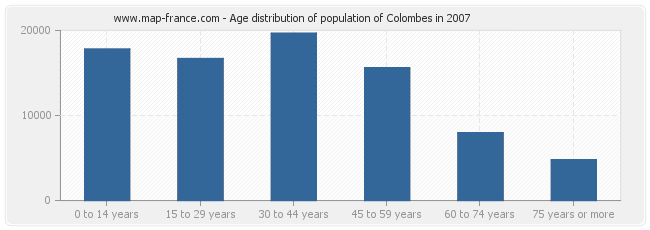 Age distribution of population of Colombes in 2007