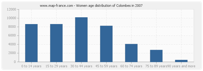 Women age distribution of Colombes in 2007
