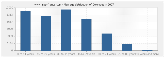 Men age distribution of Colombes in 2007