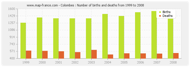 Colombes : Number of births and deaths from 1999 to 2008