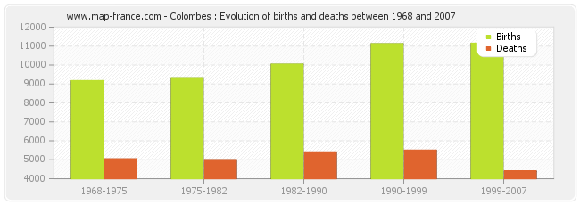 Colombes : Evolution of births and deaths between 1968 and 2007