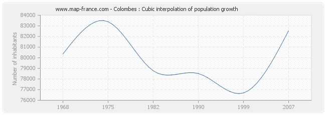 Colombes : Cubic interpolation of population growth