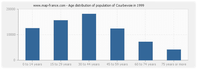 Age distribution of population of Courbevoie in 1999