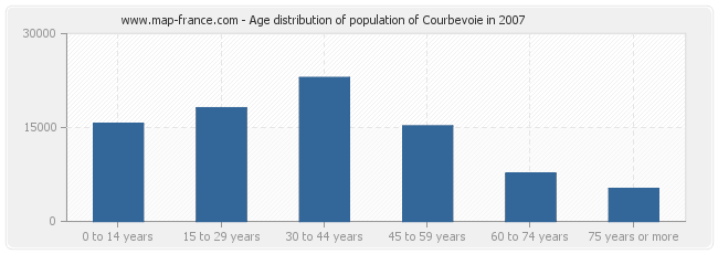 Age distribution of population of Courbevoie in 2007