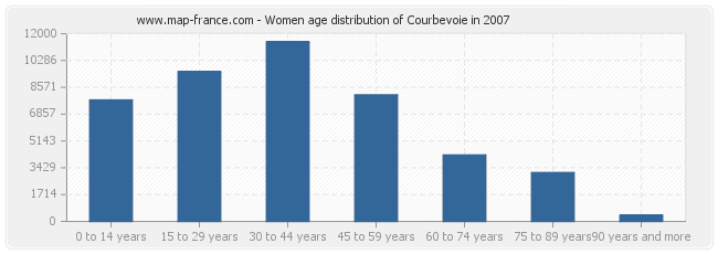 Women age distribution of Courbevoie in 2007