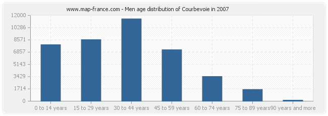 Men age distribution of Courbevoie in 2007