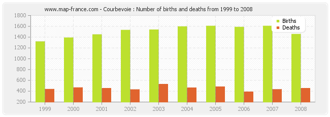 Courbevoie : Number of births and deaths from 1999 to 2008